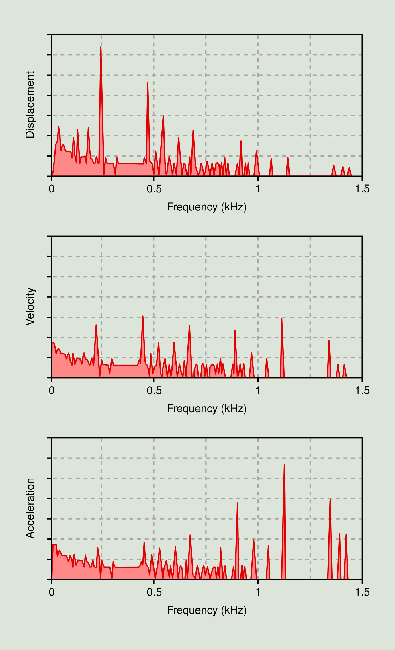 Figure 2.13: Spectral behavior for each vibration physical quantity